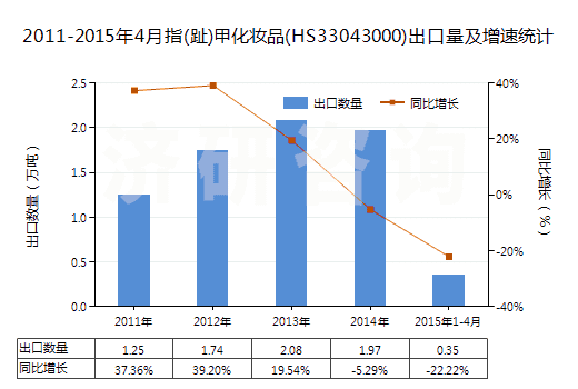 2011-2015年4月指(趾)甲化妝品(HS33043000)出口量及增速統(tǒng)計